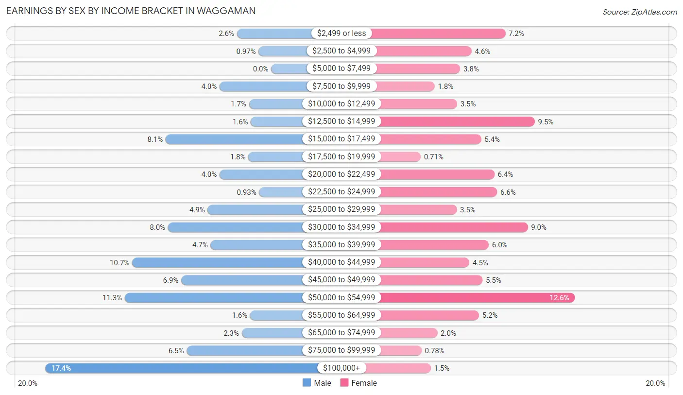 Earnings by Sex by Income Bracket in Waggaman