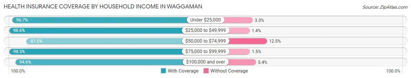 Health Insurance Coverage by Household Income in Waggaman
