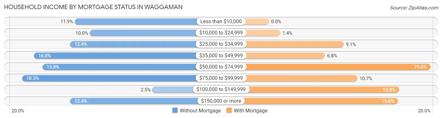 Household Income by Mortgage Status in Waggaman