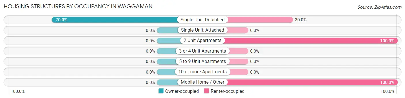 Housing Structures by Occupancy in Waggaman