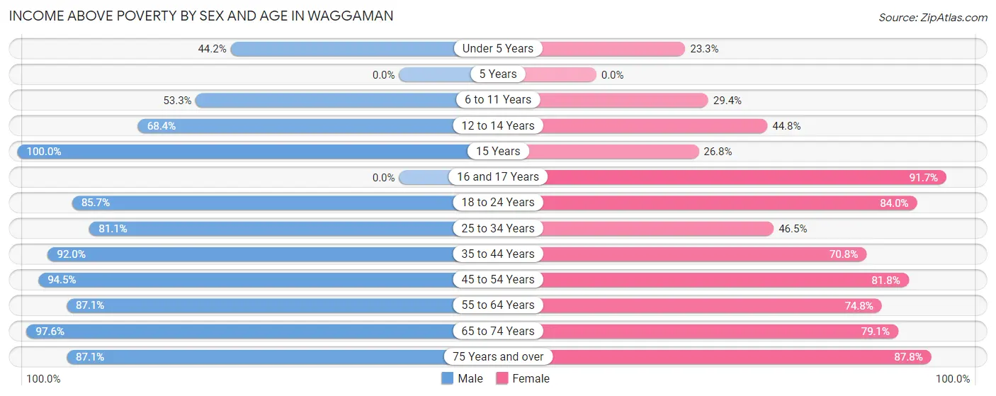 Income Above Poverty by Sex and Age in Waggaman