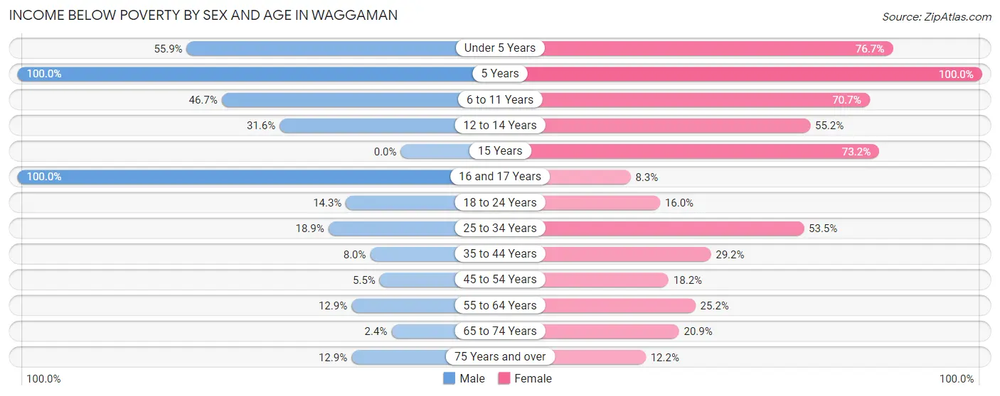 Income Below Poverty by Sex and Age in Waggaman