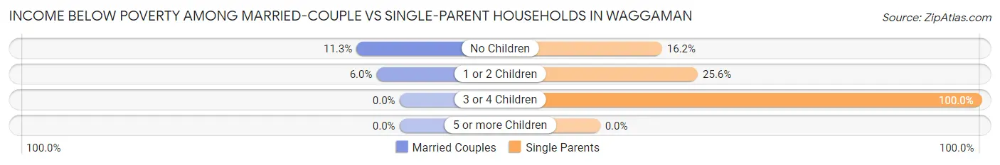 Income Below Poverty Among Married-Couple vs Single-Parent Households in Waggaman