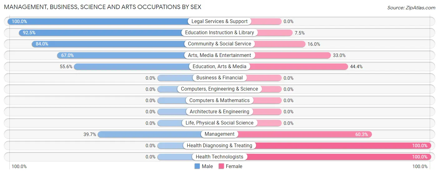 Management, Business, Science and Arts Occupations by Sex in Waggaman