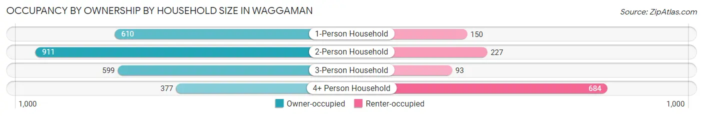 Occupancy by Ownership by Household Size in Waggaman