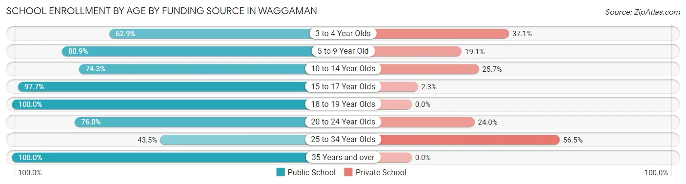 School Enrollment by Age by Funding Source in Waggaman