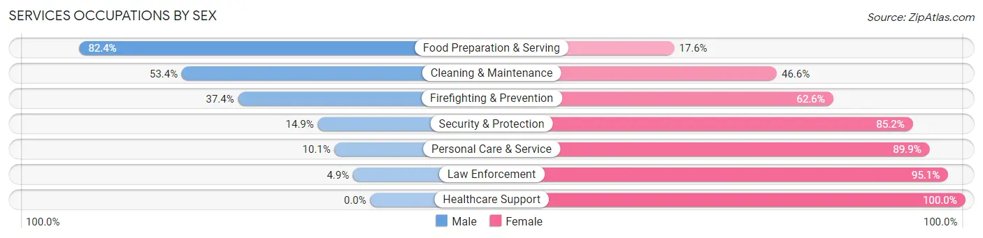 Services Occupations by Sex in Waggaman
