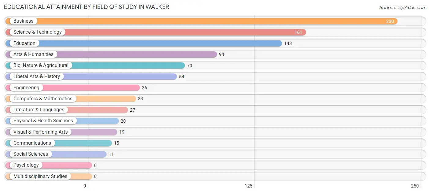 Educational Attainment by Field of Study in Walker