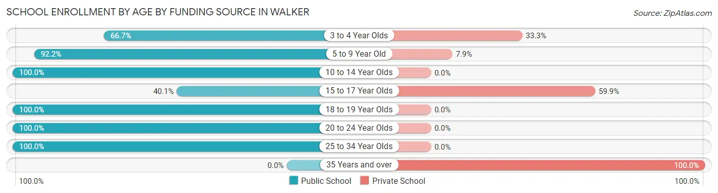 School Enrollment by Age by Funding Source in Walker
