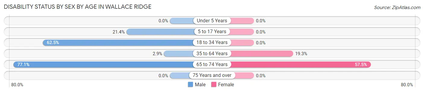 Disability Status by Sex by Age in Wallace Ridge