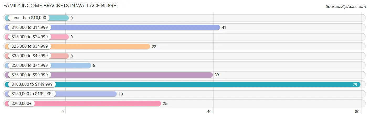 Family Income Brackets in Wallace Ridge