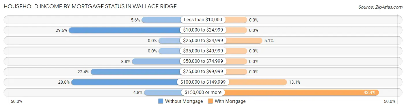 Household Income by Mortgage Status in Wallace Ridge