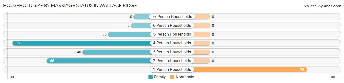 Household Size by Marriage Status in Wallace Ridge
