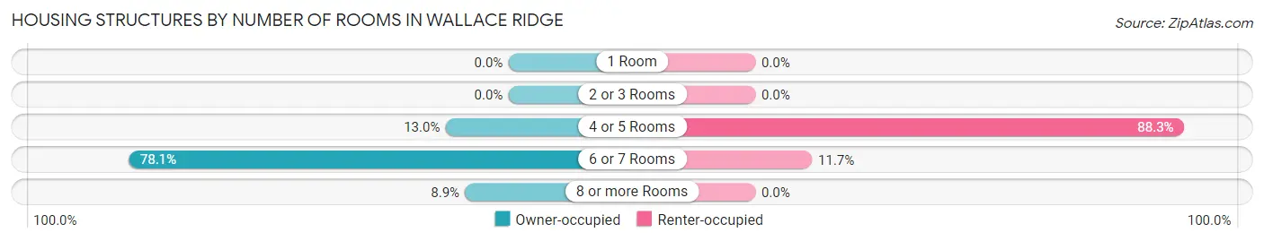 Housing Structures by Number of Rooms in Wallace Ridge
