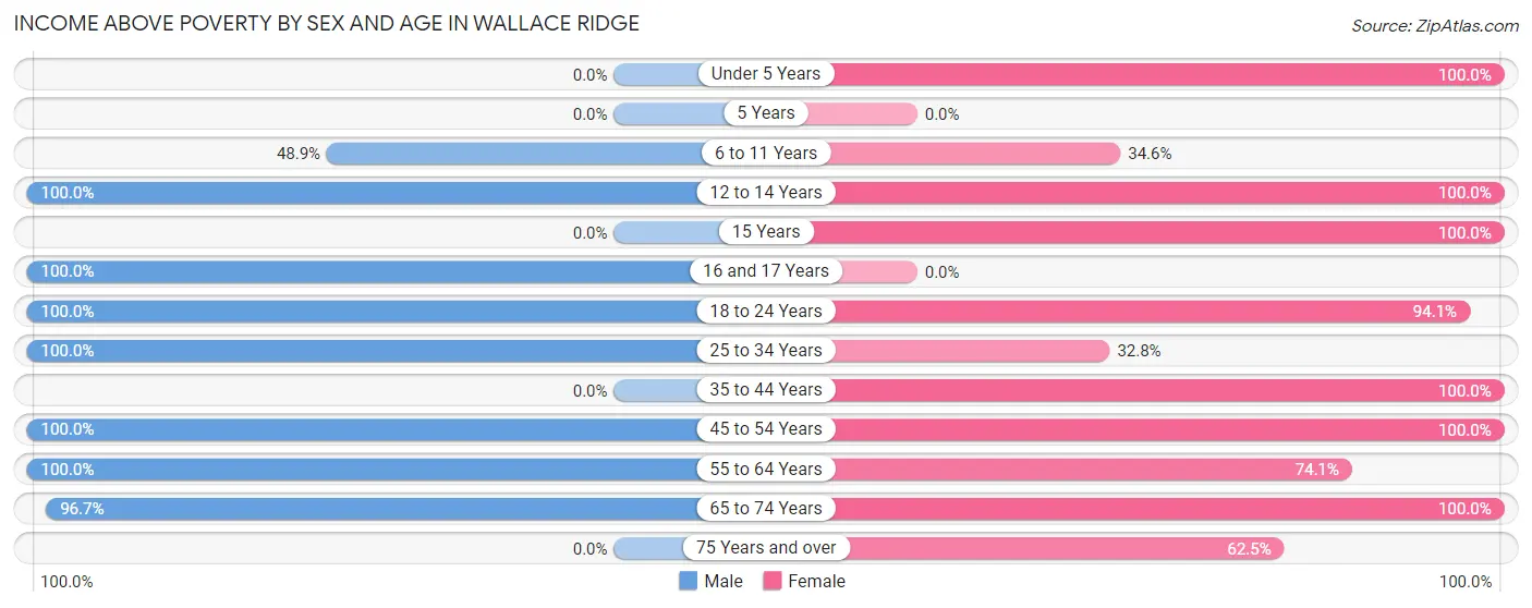 Income Above Poverty by Sex and Age in Wallace Ridge