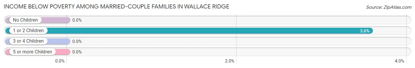 Income Below Poverty Among Married-Couple Families in Wallace Ridge