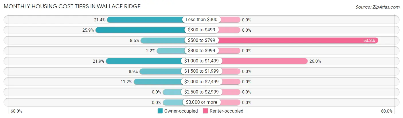 Monthly Housing Cost Tiers in Wallace Ridge