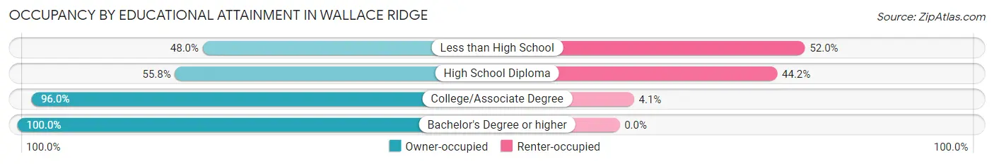 Occupancy by Educational Attainment in Wallace Ridge