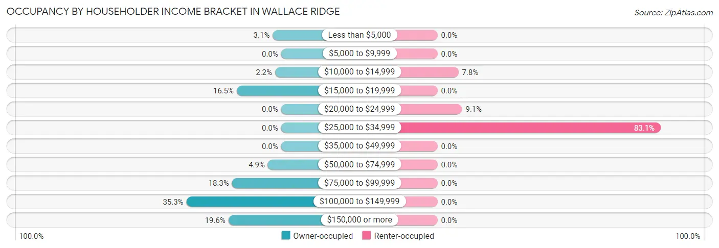 Occupancy by Householder Income Bracket in Wallace Ridge