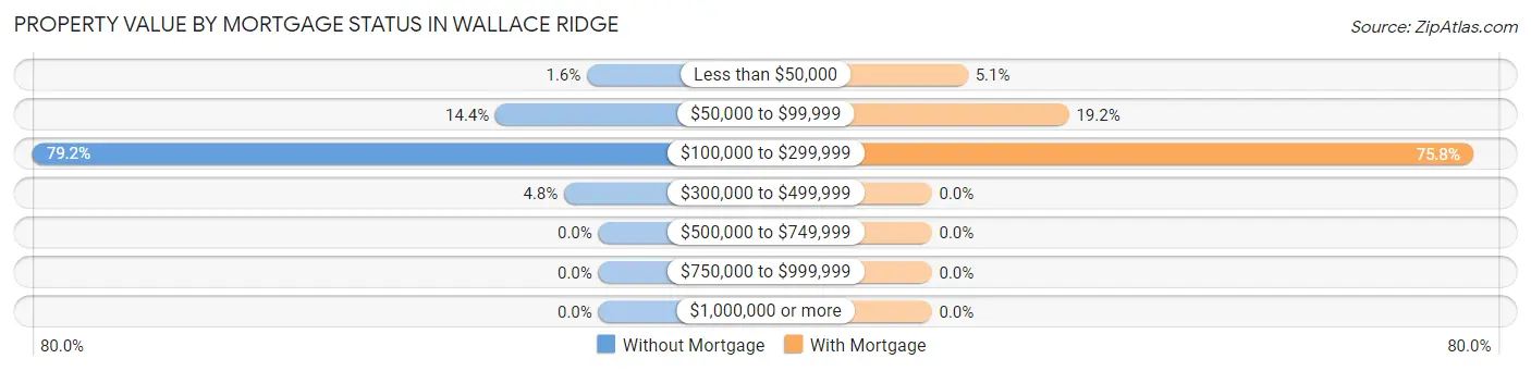 Property Value by Mortgage Status in Wallace Ridge