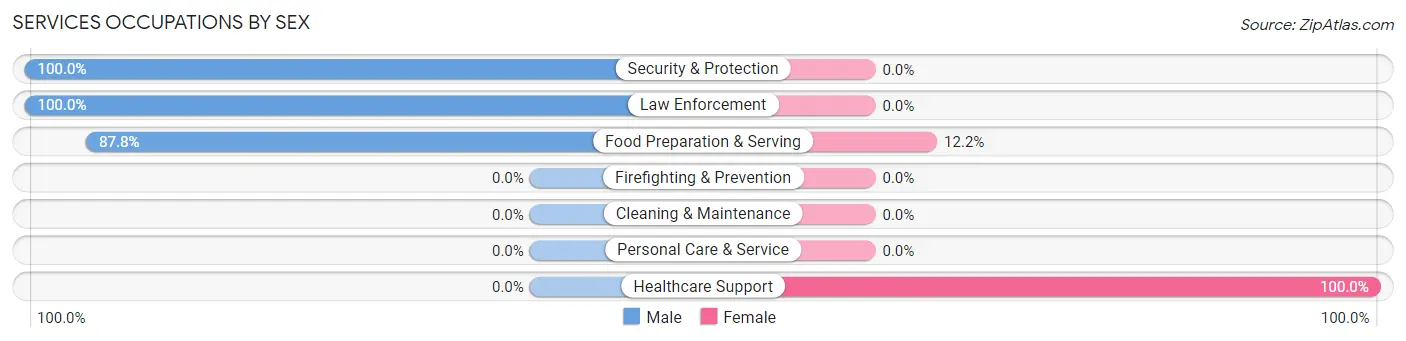 Services Occupations by Sex in Wallace Ridge