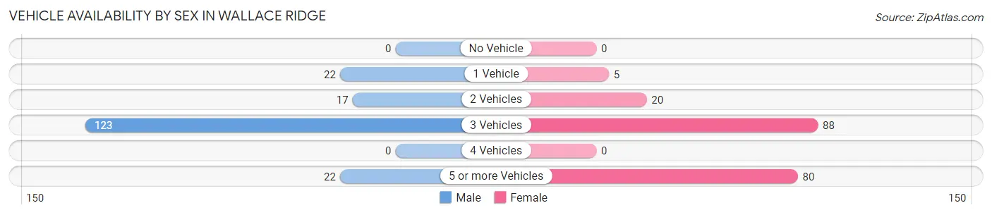 Vehicle Availability by Sex in Wallace Ridge