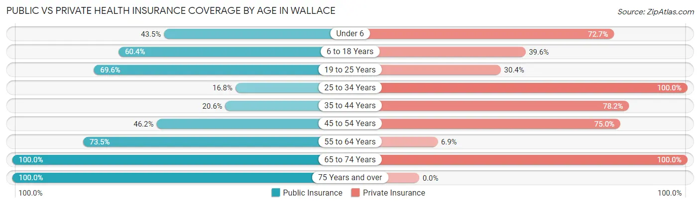 Public vs Private Health Insurance Coverage by Age in Wallace