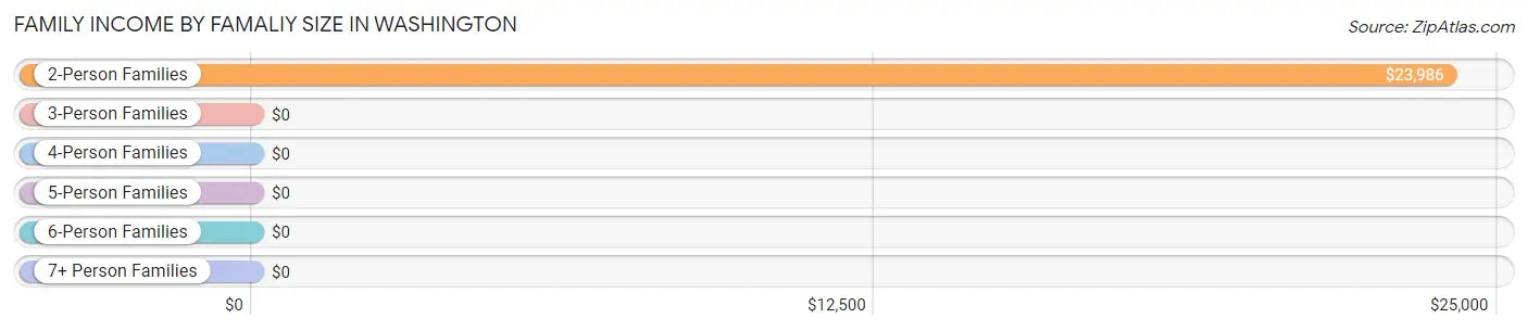 Family Income by Famaliy Size in Washington