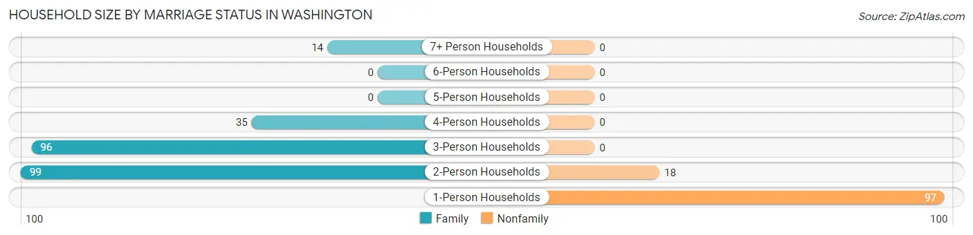 Household Size by Marriage Status in Washington