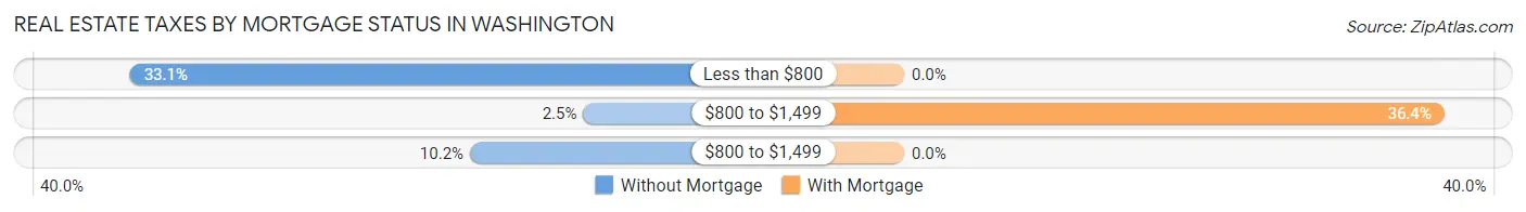 Real Estate Taxes by Mortgage Status in Washington