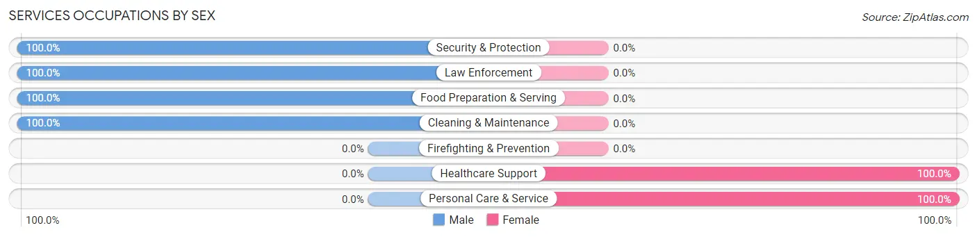 Services Occupations by Sex in Washington