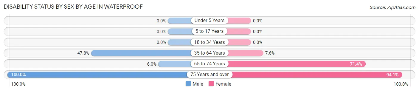 Disability Status by Sex by Age in Waterproof
