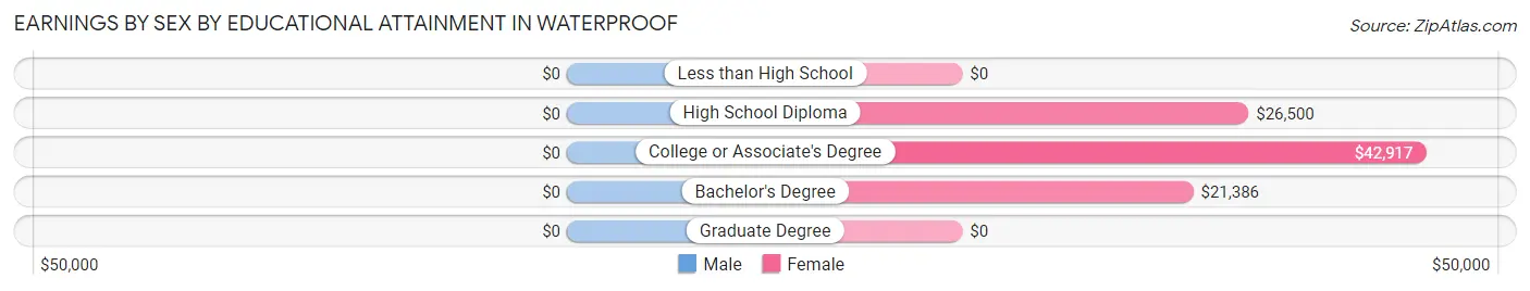 Earnings by Sex by Educational Attainment in Waterproof