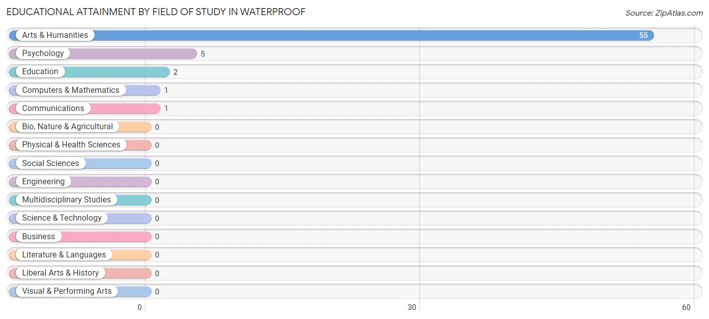Educational Attainment by Field of Study in Waterproof