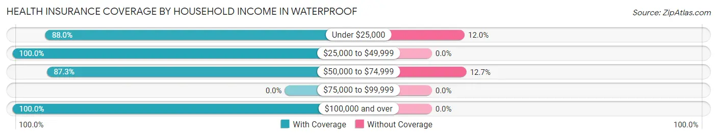 Health Insurance Coverage by Household Income in Waterproof