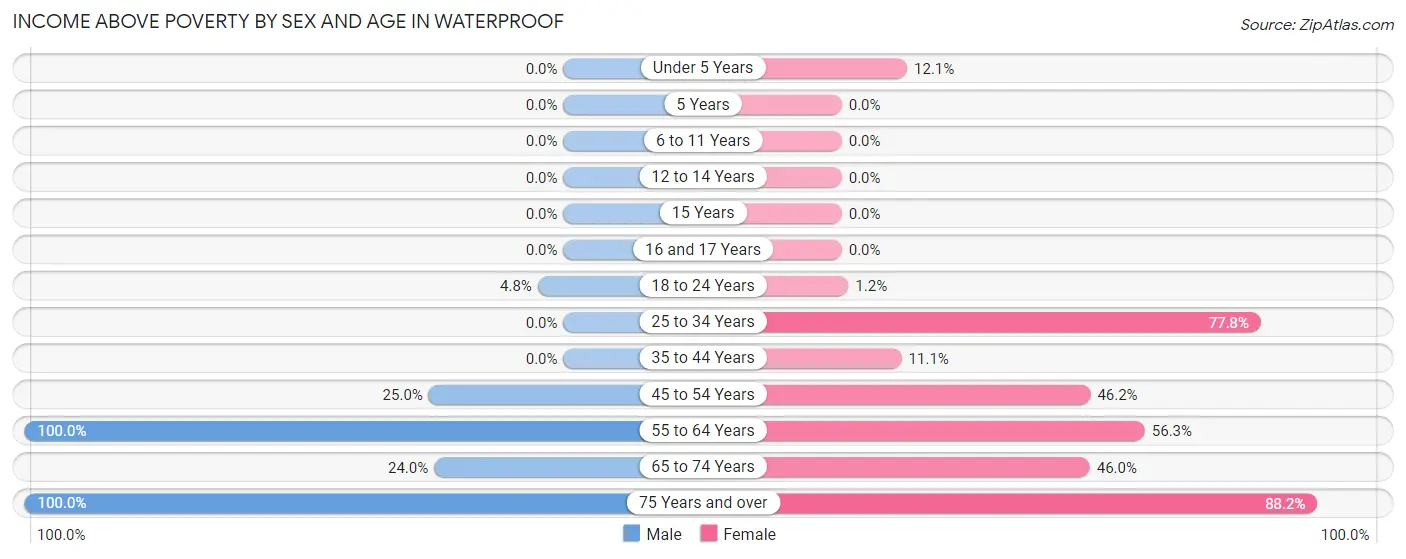 Income Above Poverty by Sex and Age in Waterproof