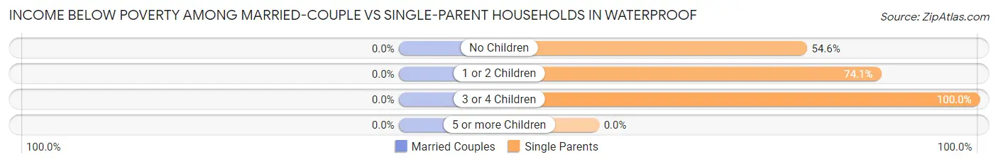 Income Below Poverty Among Married-Couple vs Single-Parent Households in Waterproof