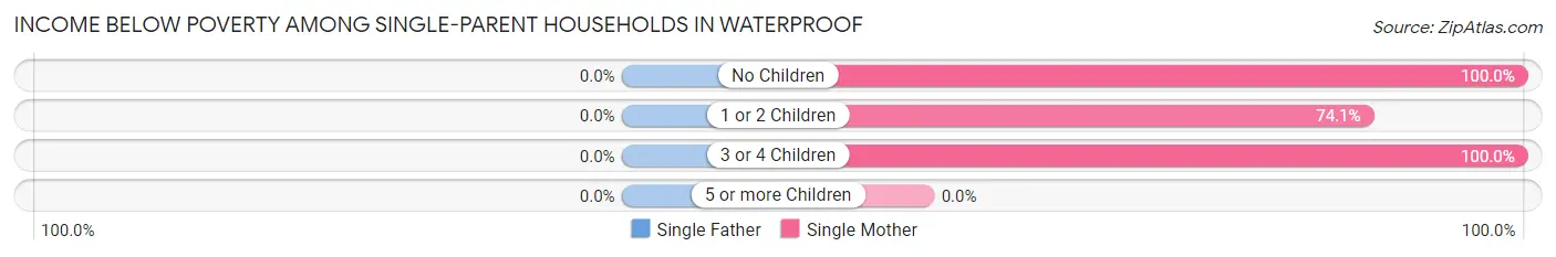 Income Below Poverty Among Single-Parent Households in Waterproof