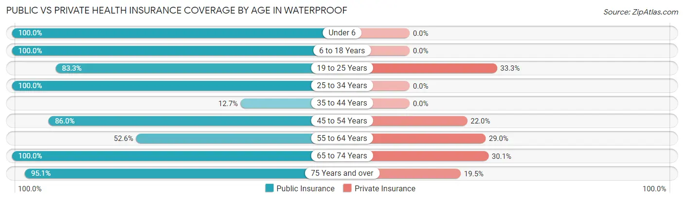 Public vs Private Health Insurance Coverage by Age in Waterproof