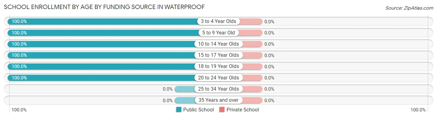 School Enrollment by Age by Funding Source in Waterproof