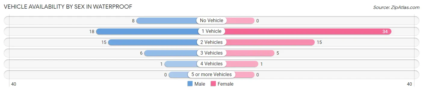 Vehicle Availability by Sex in Waterproof