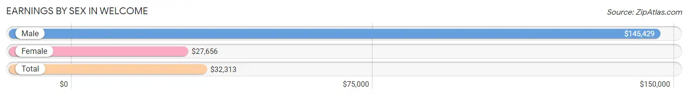 Earnings by Sex in Welcome