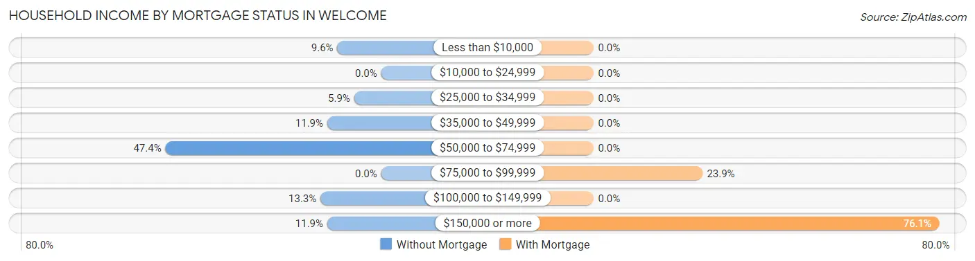 Household Income by Mortgage Status in Welcome