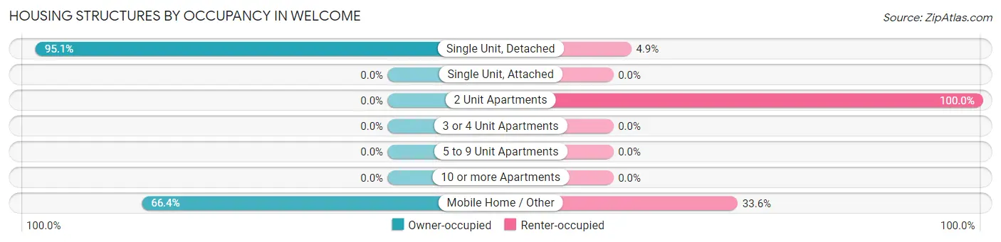 Housing Structures by Occupancy in Welcome