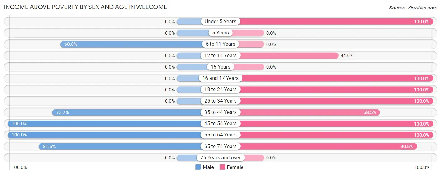 Income Above Poverty by Sex and Age in Welcome