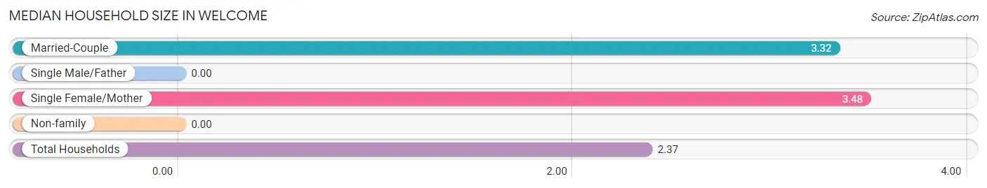 Median Household Size in Welcome