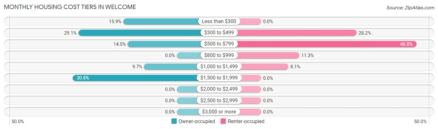 Monthly Housing Cost Tiers in Welcome