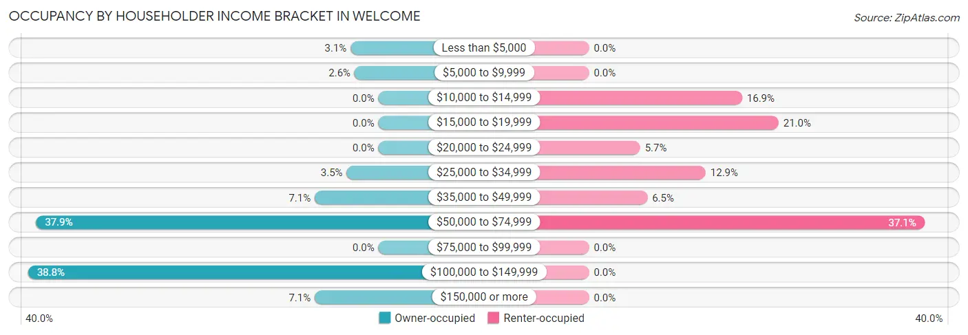Occupancy by Householder Income Bracket in Welcome