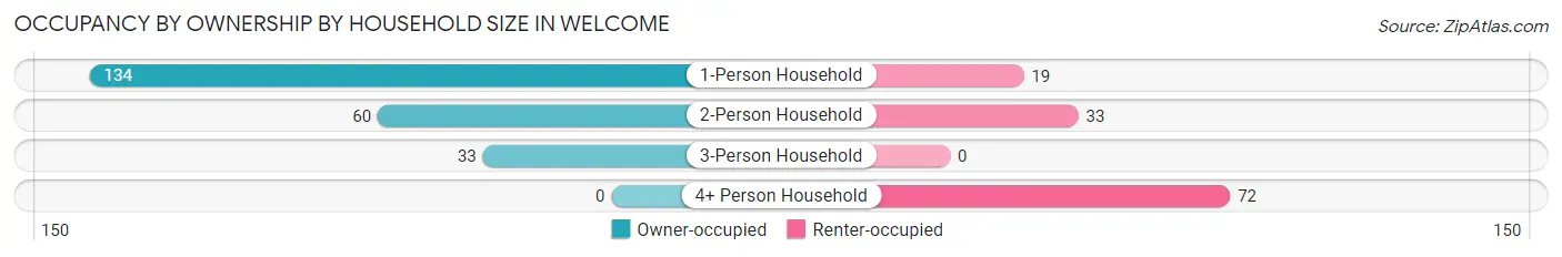 Occupancy by Ownership by Household Size in Welcome