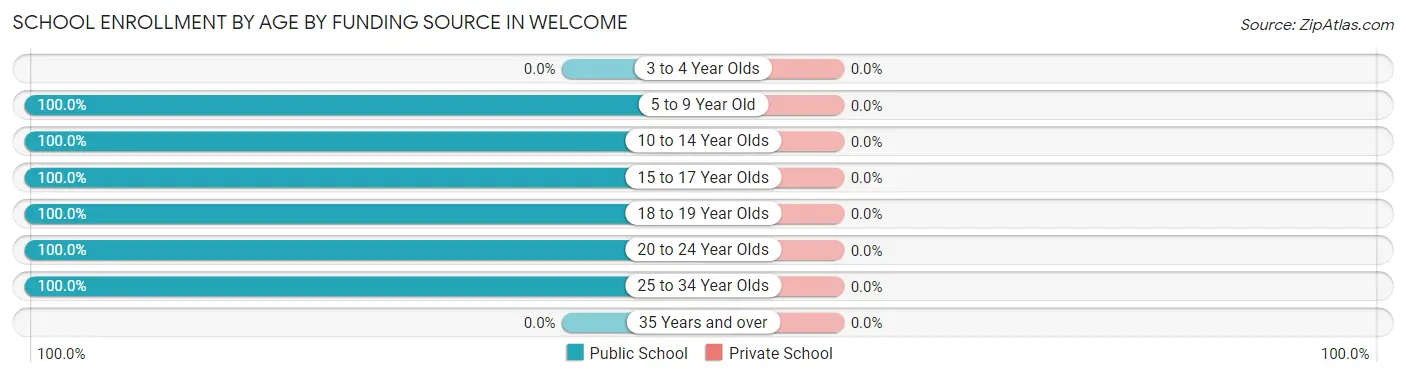 School Enrollment by Age by Funding Source in Welcome